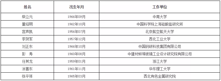 中国科学院、工程院增选院士名单公布,环保领(图10) 1574416948970427.png